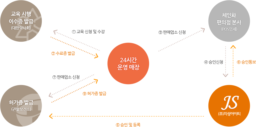 위해의약품 판매차단시스템 절차